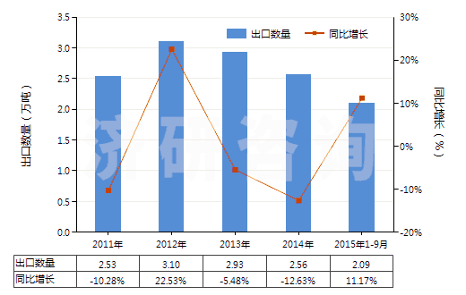 2011-2015年9月中國(guó)丙烯酸樹(shù)脂類(lèi)為主的自粘塑料板等(含片膜箔帶扁條及其他扁平形狀材料,成卷的,寬≤20cm)(HS39191010)出口量及增速統(tǒng)計(jì) 2011-2015年9月中國(guó)丙烯酸樹(shù)脂類(lèi)為主的自粘塑料板等(含片膜箔帶扁條及其他扁平形狀材料,成卷的,寬≤20cm)(HS39191010)出口量及增速統(tǒng)計(jì)